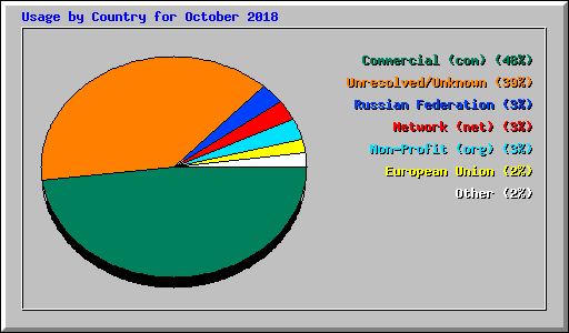 Usage by Country for October 2018