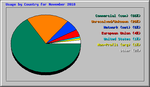 Usage by Country for November 2018