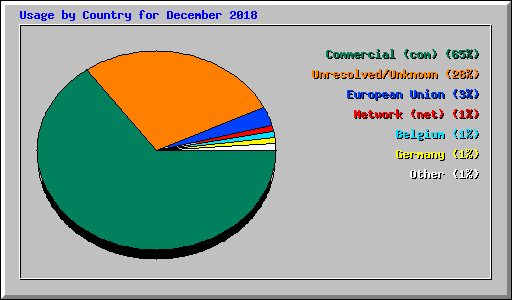 Usage by Country for December 2018