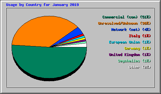 Usage by Country for January 2019