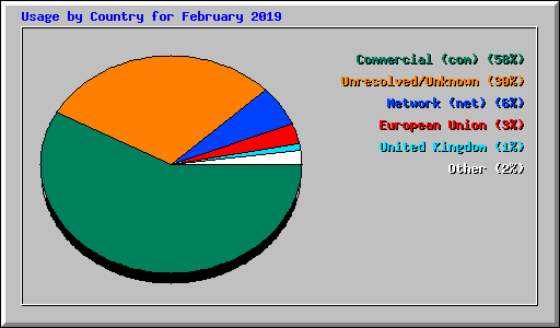 Usage by Country for February 2019