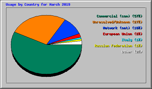 Usage by Country for March 2019