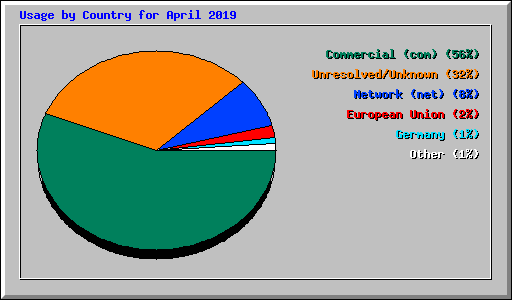 Usage by Country for April 2019