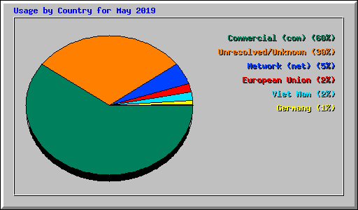 Usage by Country for May 2019