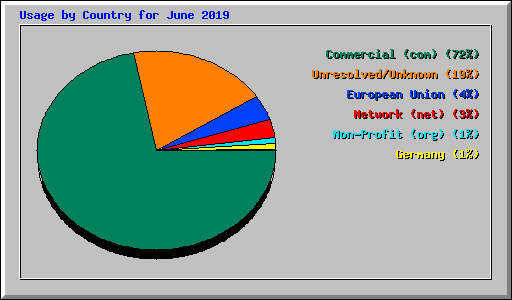 Usage by Country for June 2019