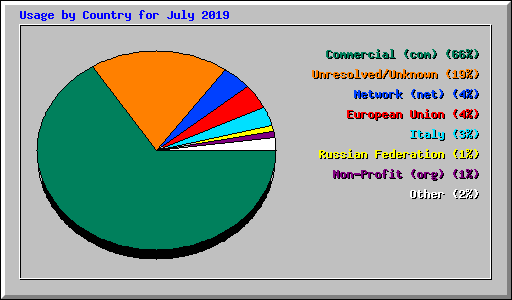 Usage by Country for July 2019