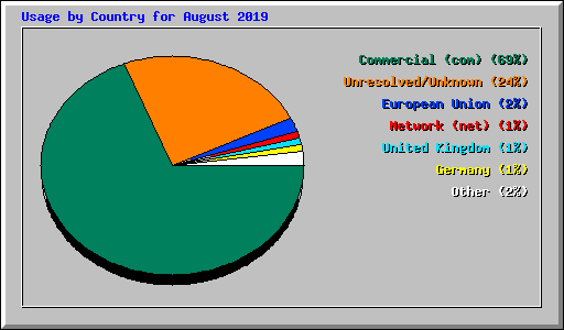 Usage by Country for August 2019