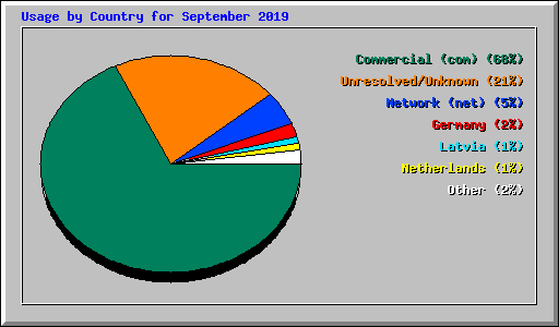 Usage by Country for September 2019