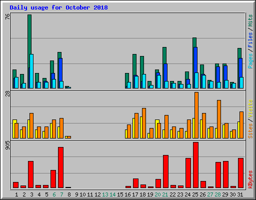 Daily usage for October 2018