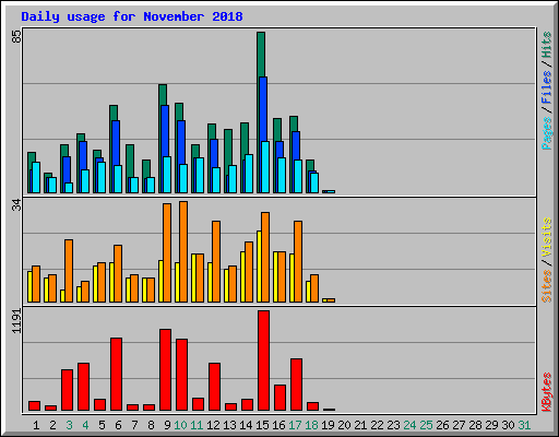 Daily usage for November 2018