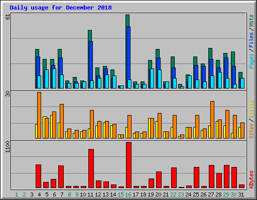 Daily usage for December 2018