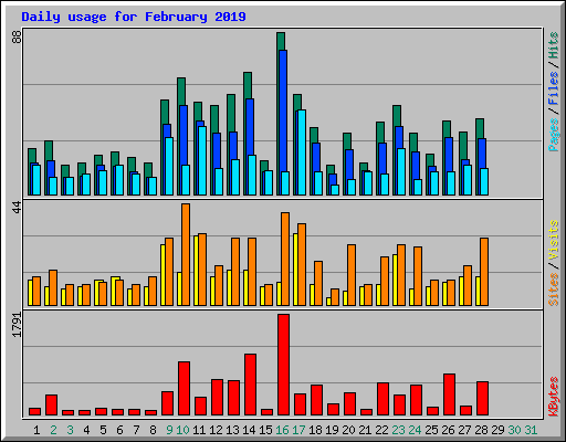 Daily usage for February 2019