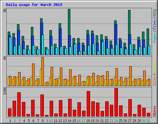 Daily usage for March 2019