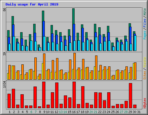 Daily usage for April 2019