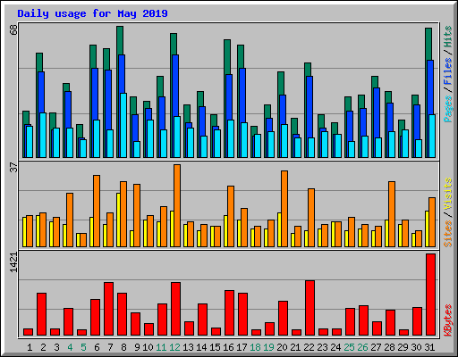 Daily usage for May 2019