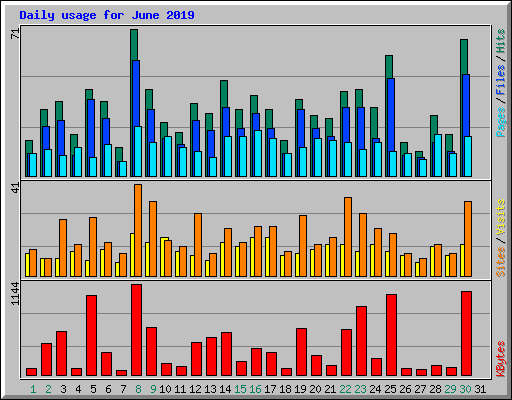 Daily usage for June 2019