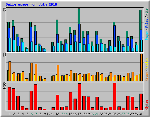 Daily usage for July 2019