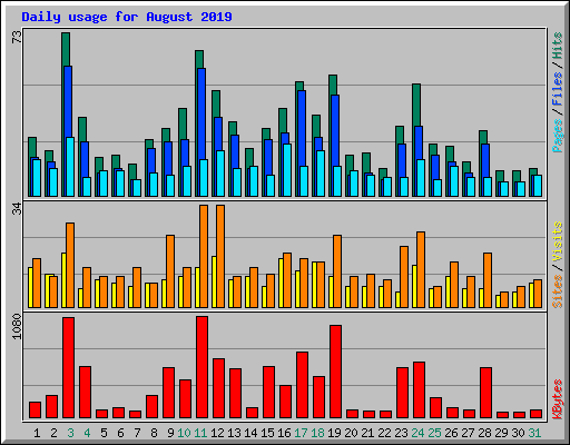 Daily usage for August 2019