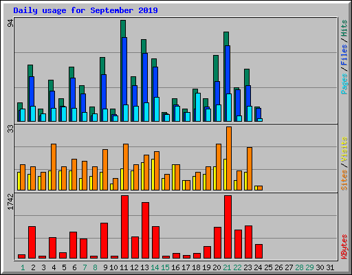 Daily usage for September 2019