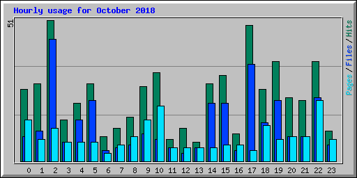 Hourly usage for October 2018