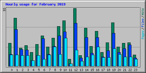 Hourly usage for February 2019