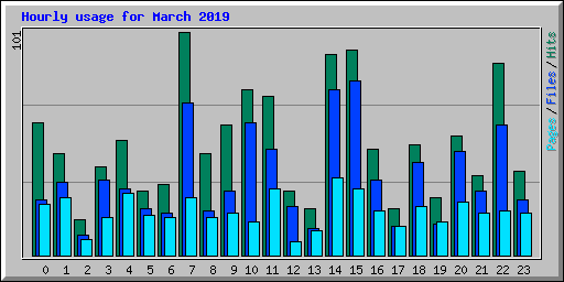 Hourly usage for March 2019