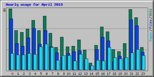 Hourly usage for April 2019