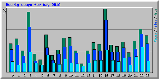 Hourly usage for May 2019