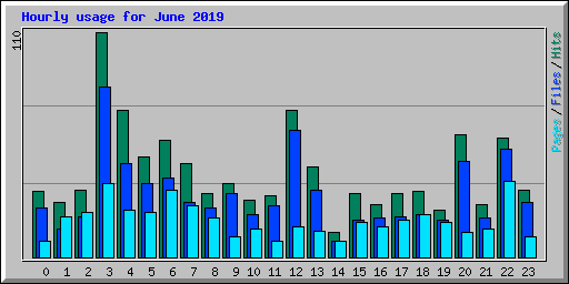 Hourly usage for June 2019