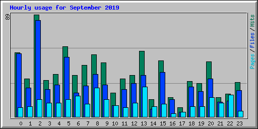 Hourly usage for September 2019