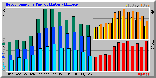 Usage summary for calinterfill.com